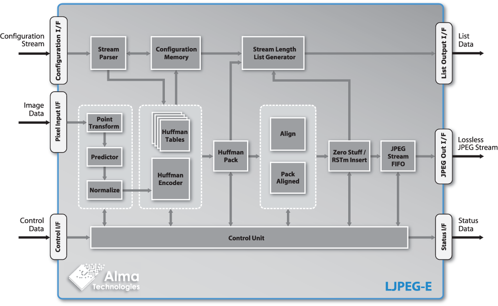 LJPEG-E block diagram | Alma Technologies